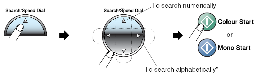Gyorstárcsázás Nyomja meg a Search/Speed Dial, #, és a két számjegyből álló gyorstárcsázási hívószámát.
