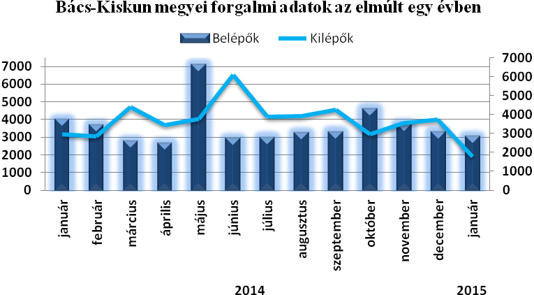 13,6 13,8 15,8 Kunszentmiklós 12,9 12,2 15,5 Tiszakécske 8,7 8,1 9,2 Jánoshalma 22,3 19,4 21,3 Összesen 10,8 10,4 11,6 a/ Nyilvántartott álláskeresők aránya = a nyilvántartott álláskeresők száma a