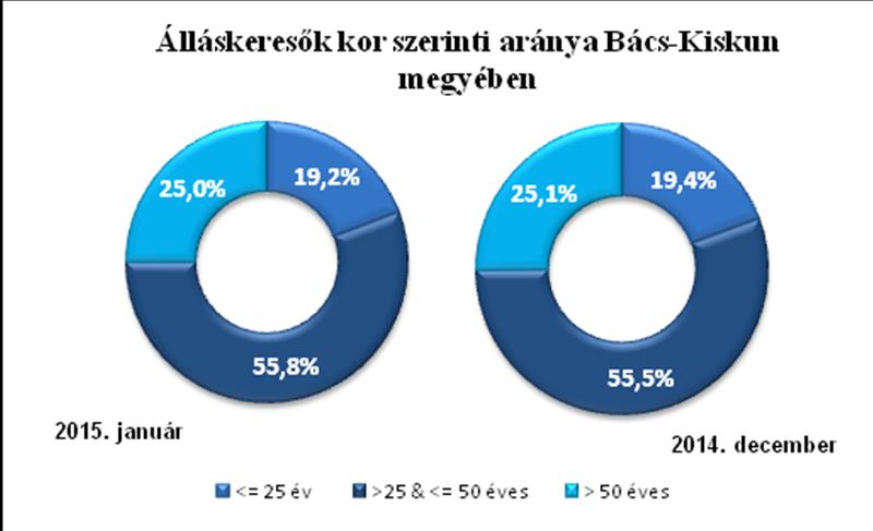 Iskolai végzettség alapján a kunszentmiklósi járásban legnagyobb a legfeljebb általános iskolai végzettséggel rendelkezők aránya (54,9%).