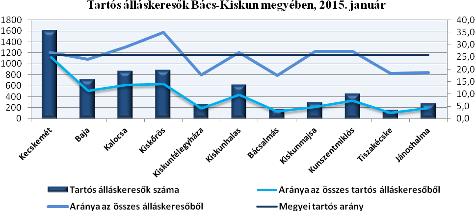 A legtöbb középfokú végzettségű nyilvántartott álláskeresővel a kecskeméti járás rendelkezik, azonban a megoszlás tekintetében a bajai járás az első 63,5 százalékkal.