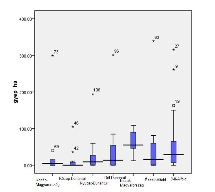 40. ábra: Gyepterületek dobozrajz diagramja 2008 Forrás: Saját számítás A gyepterület nagyságokra vonatkozó boxplot diagram elemzése (40.