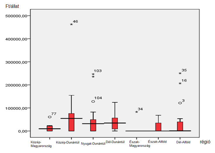 A 2008-as év egy állatra jutó közvetlen állami támogatást elemző dobozrajz (41.ábra) alapján megállapítható, hogy az Észak-Magyarországi régió csekély mértékben tudta kihasználni a támogatást.