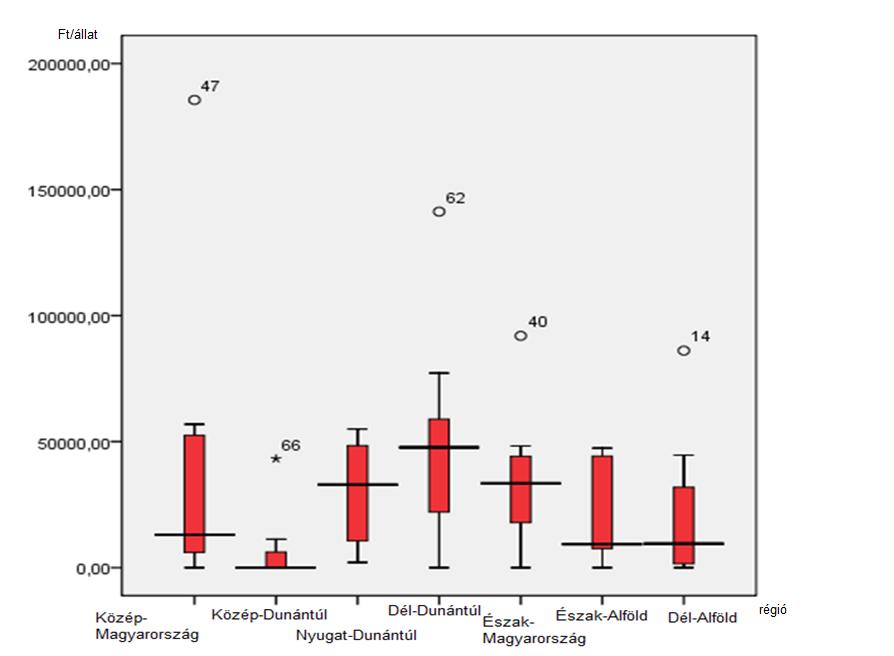 49. ábra: Dobozrajz elemzés közvetlen támogatások a vizsgált tesztüzemeknél anyatehén tartó ágazat esetében 2008-ban Forrás : Saját számítás Megvizsgálva az összes gyepterület nagyságának arányait