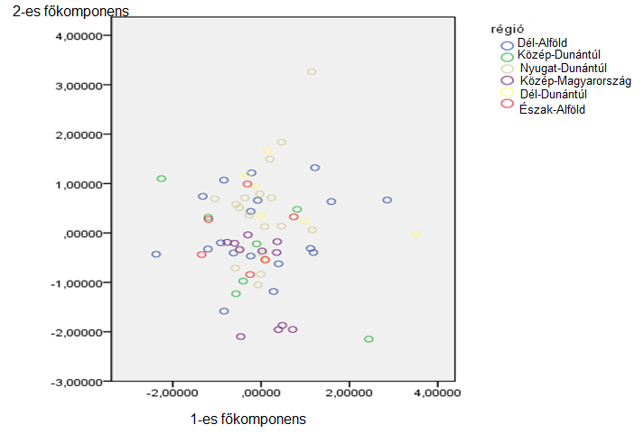 ábrán vizsgáltam az üzemek regionális hovatartozásuk szerinti elkülönülést.
