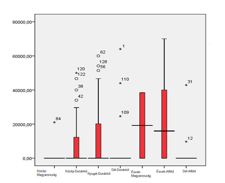 A támogatások alakulásának összehasonlító dobozrajz elemzéséből jól látszik (33.
