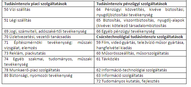 szolgáltatásokhoz: Forrás/Év Eurostat,2011 14.