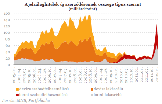 deviza- és devizalapú jelzáloghitelezés végét jelentette, de a jelzáloghitelezés egyébként is a korábbi töredékére esett vissza, mint azt a MNB adatai mutatják: A 2011-ben született fontosabb