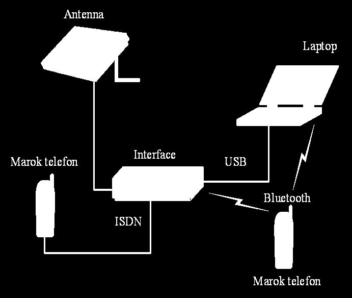 A felhasználónak csak egy laptopra vagy PDA-ra (esetleg asztali gép), egy speciális kézi beszélőre és egy műholdas terminálra van szüksége ahhoz, hogy a bérelt szolgáltatáshoz tartozó sebességgel