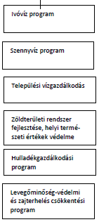 6. Vidéki környezetminőség A környezet fenntarthatóságát figyelembe vevő termelési módok alkalmazása Egységes környezeti megfigyelő és monitoring rendszer kialakítása Az energiatakarékos építési