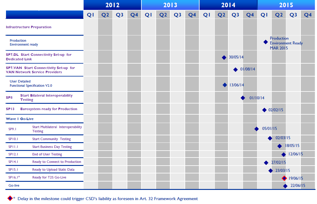 II. T2S Program Plan SP7-SP8 és 1. hullám, kapcsolódó ügyfél szinkronizációs pontok Várható T2S "szinkronizációs pont" a piac számára. KELER számára fontos mérföldkő a nemzetközi T2S projektben.