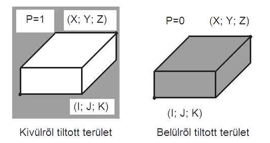 6. Programozható munkatér behatárolás G22 és G23 típuskódok segítségével Az utasítás címlánca: G22 X Y Z I J K P Az utasításban felhasznált címek jelentése: X: Az X tengelyen a pozitív irányú határ.