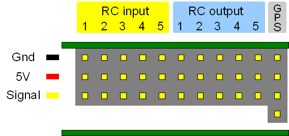RC csatlakozók A csatlakozók kiosztása. Figyelem, a Gnd (föld, fekete) tüskéi felül vannak! A robot 5 RC bemenettel (RC input) és 5 RC kimenettel (RC output) rendelkezik.