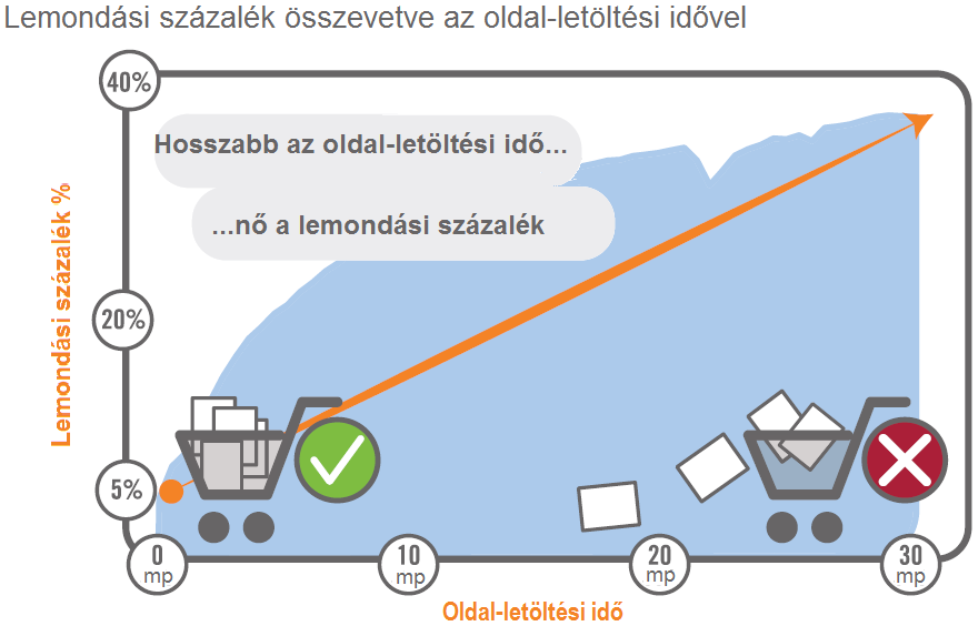 EZ EGY EGYSÉGES WEB-VILÁG A felhasználók kiváló web használatot kívánnak és magas szinten kiszolgáló, kényelmes, a használattal összhangban levő sebességet akarnak a mobil-site-okon hozzáférési