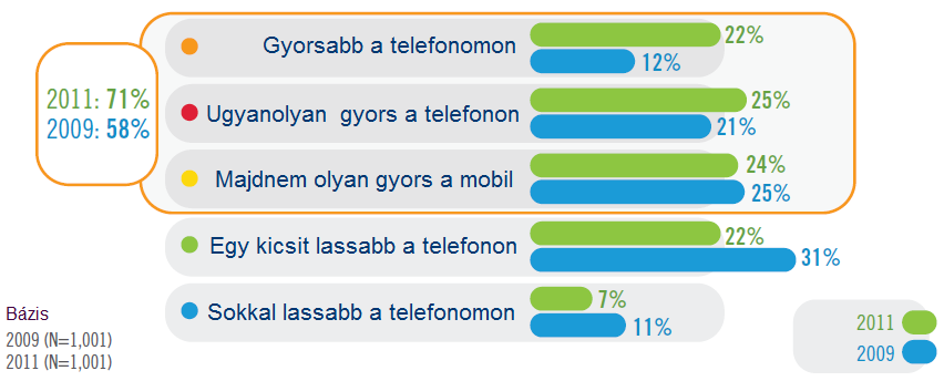 A FELMÉRÉS EREDMÉNYEI: A MOBIL WEB FELHASZNÁLÓK ELVÁRÁSAI ÉS TAPASZTALATAI A FELHASZNÁLÓK A TELEFONON OLYAN WEB-BÖNGÉSZÉST VÁRNAK EL, AMELY ÖSSZEMÉRHETŐ EGY OTTHONI SZÁMíTÓGÉPEN KAPOTTAL A mobil