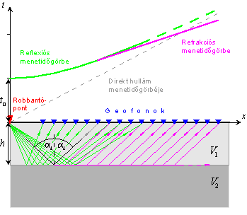 84 4. Geofizika számításhoz ismerni kell még a hullámterjedés sebességét a felső (V 1 ) és az alsó közegben (V 2 ). V 1 a robbantóponttól a geofonokhoz egyenes vonalban terjedő, ún.