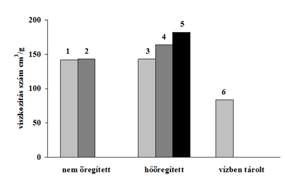 Öregítés vizsgálatok lehet teljesen megközelíteni gyorsított öregedéssel a természetes öregedést.