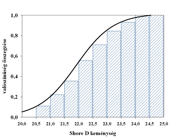 Mérési adatok feldolgozása és kiértékelése 21,50-21,99 9 0,200 0,555 22,00-22,49 7 0,156 