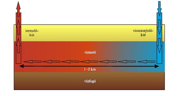 2.3.2. A visszasajtoló kutak kialakításának feltételei A geotermikus energiatermelés hosszútávon fenntartható módon történő üzemeltetése céljából mélyített visszasajtoló kutak kialakítása alapos