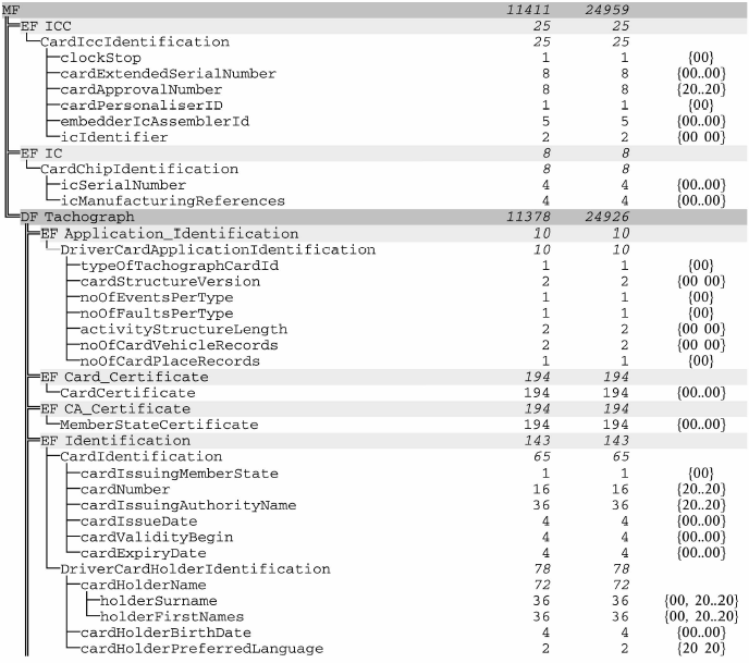 MF 3F00 EF ICC 0002 ALW NEV Nem EF IC 0005 ALW NEV Nem DF Tachograph 0500 EF Application_Identification 0501 ALW NEV Nem EF Card_Certificate C100 ALW NEV Nem EF CA_Certificate C108 ALW NEV Nem EF