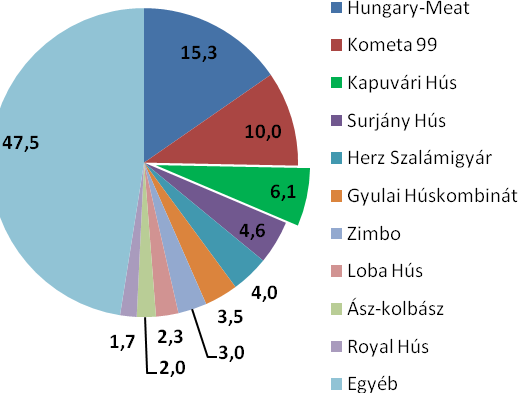 32. ábra: Fıbb húsfeldolgozók megoszlása nettó árbevétel %-os megoszlása szerint 2007-ben Forrás: AKI, 2010 adatai alapján saját összeállítás Az AKI által közreadott adatbázis alapján készült