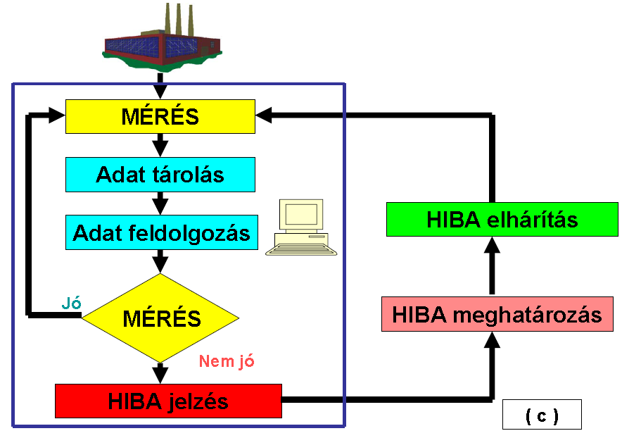 Üzemfenntartás, műszaki állapot, karbantartási stratégiák, műszaki diagnosztika Az állapotfüggő karbantartási rendszert aszerint, hogy a vizsgálatokat meghatározott időszakonként, vagy folyamatosan