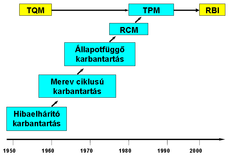 Üzemfenntartás, műszaki állapot, karbantartási stratégiák, műszaki diagnosztika A TPM 11 karbantartási filozófia A TPM hasonló megfontolások alapján keres új utat, mint az előbbi rendszer, azonban