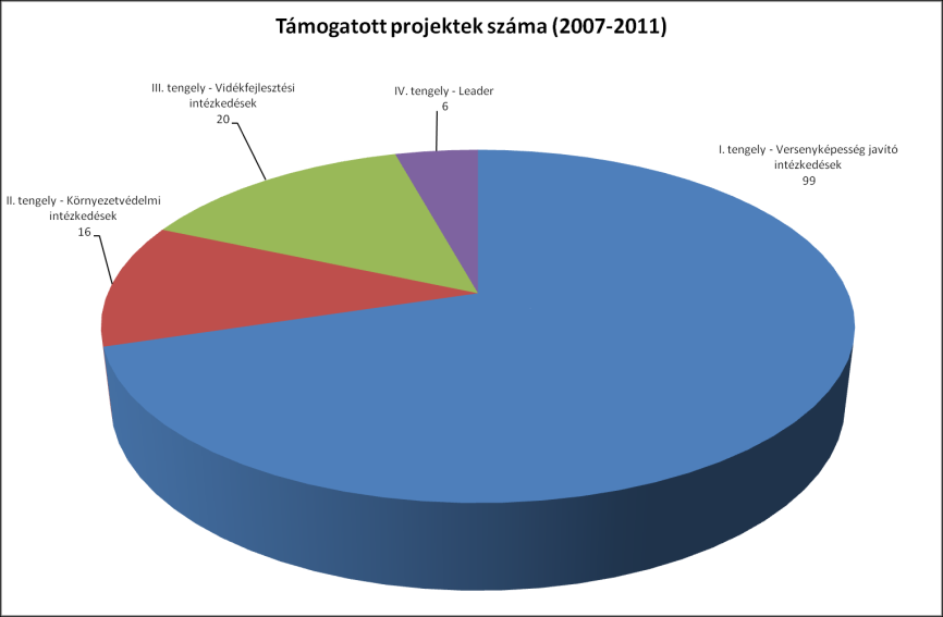 EMVA támogatások