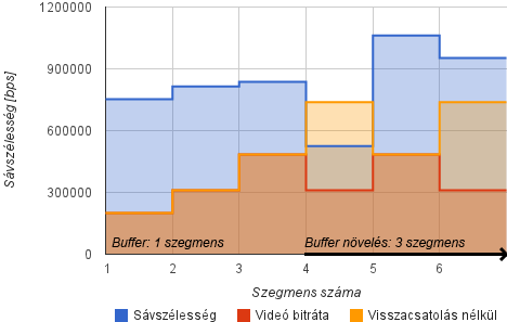 után, de a 4. letöltése előtt befejezi letöltését, így a ránk jutó szabad kapacitás körülbelül a duplájára nő. Erről értesítést kapunk, így a 4.