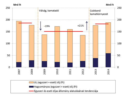 13. ábra Egyszeri és eseti díjas szerződések és díjbevétel Forrás: MNB Szektorszinten az egyszeri díjas szerződések közel 60%-a befektetési egységhez kötött.