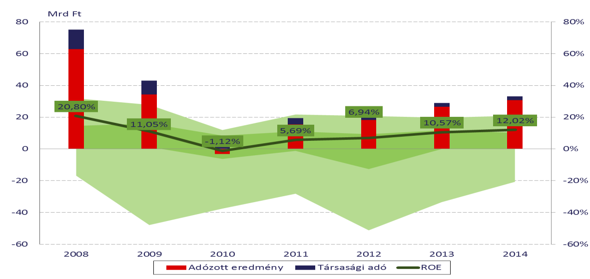 Például a 2011 és 2013 közötti időszakban a Szolvencia I szerinti feltöltöttség 8%-kal, míg a Szolvencia II szerinti mutató több mint kétszer ekkora mértékben, 21%-kal emelkedett.