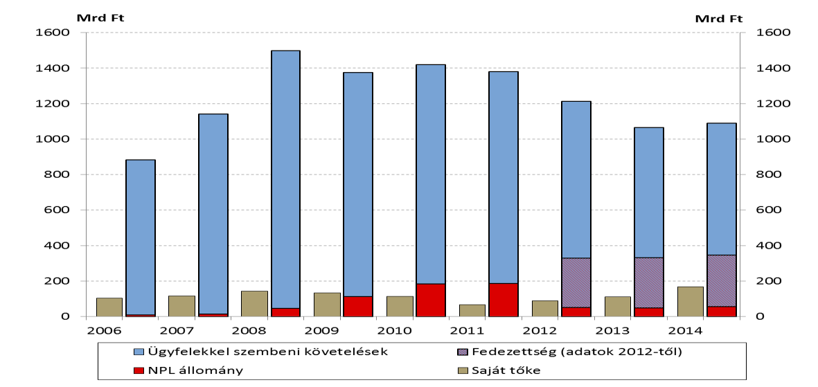 4. NEM BANKCSOPORTHOZ TARTOZÓ PÉNZÜGYI VÁLLALKOZÁSOK Csökkenő kitettség, növekvő NPL A nem bankcsoporthoz tartozó pénzügyi vállalkozások 15 követelésállománya a 2008-as csúcsot követően jelentős