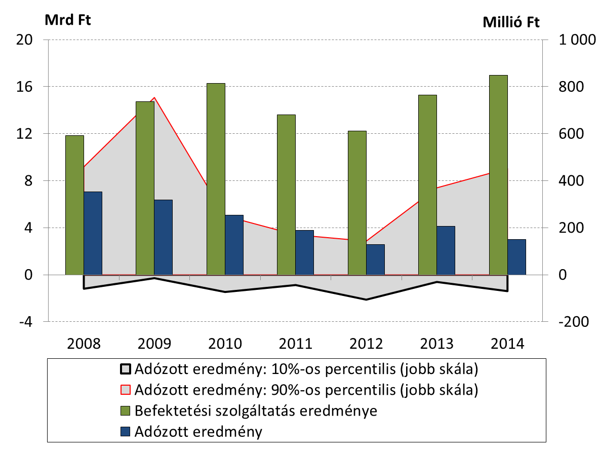 33. ábra Befektetési vállalkozások jövedelmezősége Megjegyzés: az ábra nem tartalmazza a visszaélésben érintett három befektetési vállalkozás adatait Forrás: MNB A befektetési vállalkozások