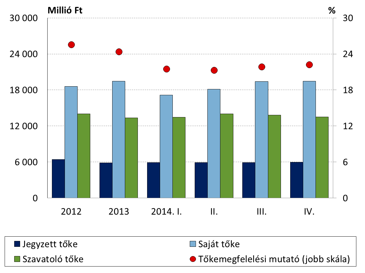 34. ábra Befektetési vállalkozások tőkéje és tőkemegfelelési mutatója Megjegyzés: az ábra nem tartalmazza a visszaélésben érintett három befektetési vállalkozás adatait Forrás: MNB 35.