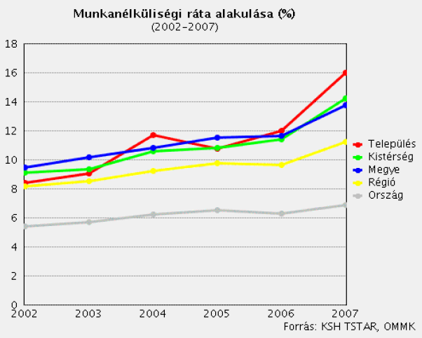 Álláskeresők képzettség szerinti megoszlása 2008-ban 11 2 16 74 130 138 327 Általános iskola 8 osztályánál kevesebb Általános iskola Szakmunkás Az álláskeresők képzettség szerinti megoszlását