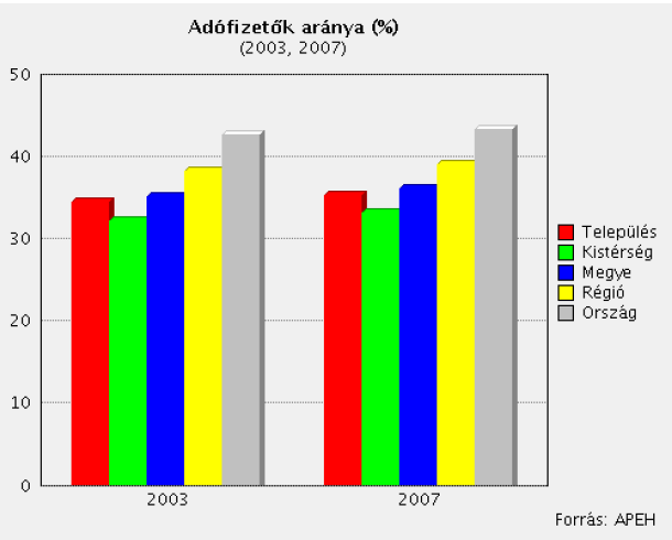 fő Nagyhalász Integrált Város fejlesztési Stratégiája A munkanélküliségi ráta a településen és a kistérségben is folyamatos emelkedő trendet mutat.