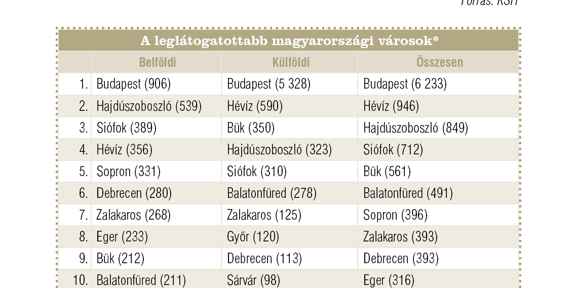 2.5.1.2.3. Egészségturizmus egész évben működő fürdőkkel Tény, hogy Magyarország leggazdagabb települései a fürdővárosok.