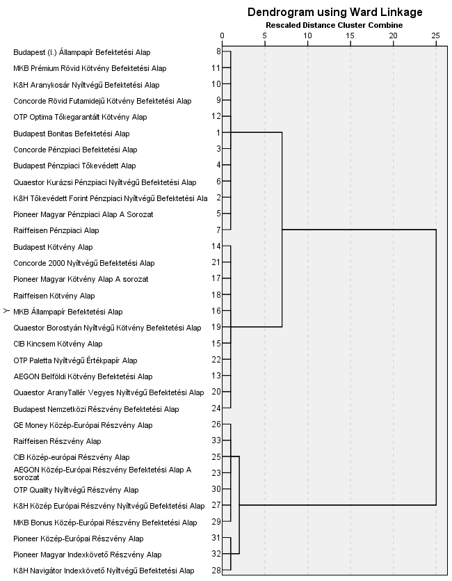 21. ábra: A kiválasztott 33 befektetési alapból képzett