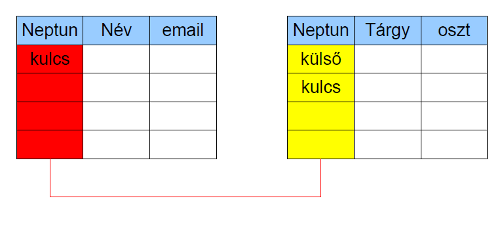 Adatbázis alapfogalmak Adatbázis - adatok valamely célszerűen rendezett, szisztéma szerinti tárolása Relációs adatbázis (adatbázis táblák együttese) Sor Adatbázis tábla (reláció) Kulcsok (egyedi