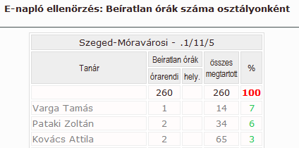 Megjelenik, hogy milyen jogosultság van a szerkesztéséhez (szaktanári, osztályfőnök).