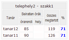 A vezető figyelmeztetőt nyomtathat, ha bármely osztályban a beíratlan órák száma meghaladja a megengedett értéket (pl. 6 órát). Látja még a haladási naplót is. 1.