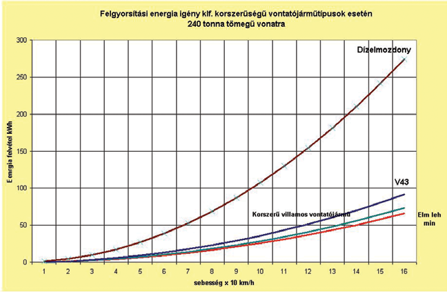 4. ábra Különböző vontatójárműves vonatok felgyorsításához szükséges energia Abbildung 4.