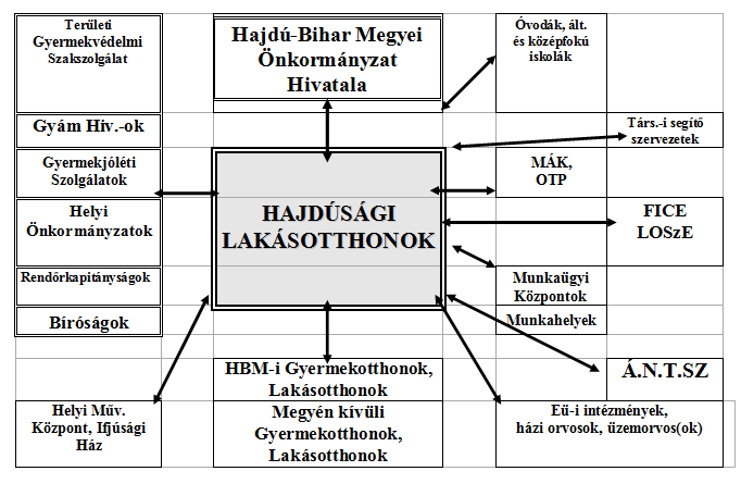 megtervezése. 11.A Hajdúsági Lakásotthonok kapcsolatrendszere Az intézményt külső kapcsolataiban hivatalosan elsősorban az igazgató képviseli.