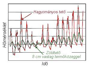 2. ábra: A hagyományos és a zöldtetőről lefolyó csapadékvíz mennyisége (6) 3.