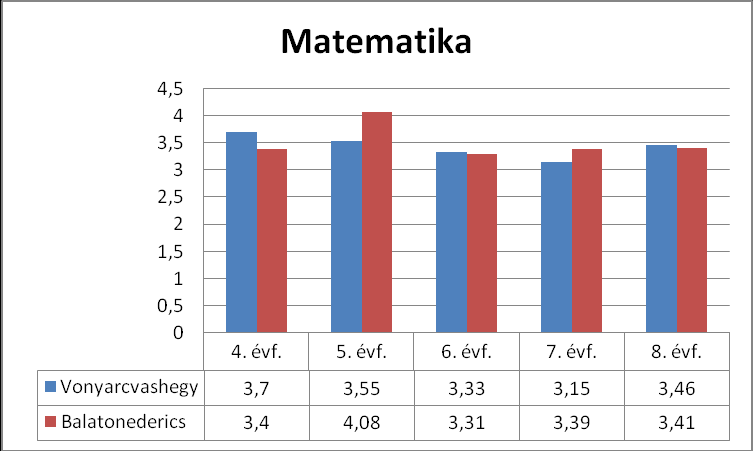 A negyedik évfolyamtól kezdődően a hagyományos osztályzatokkal történt a tanulók év végi értékelése. A székhelyiskola összesített tanulmányi átlaga 3,9 a tagiskoláé 4,04.