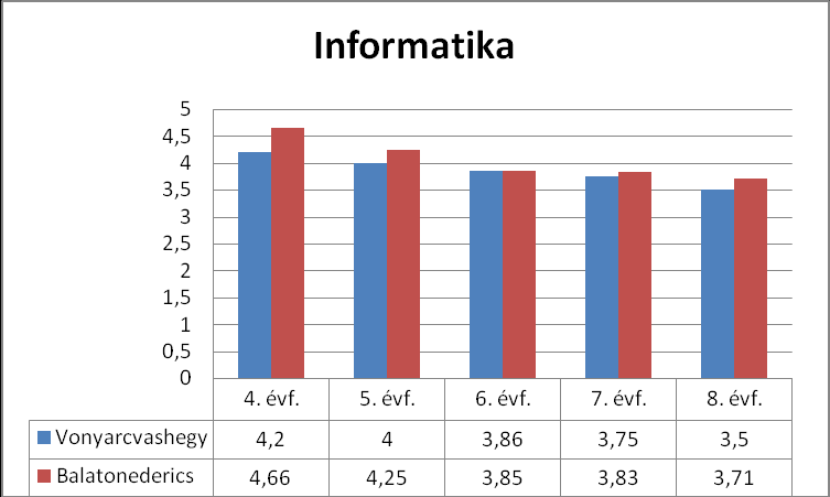 A tanulók szorgalmának és a tanulmányi átlagoknak az összevetéséből továbbra is kitűnik, hogy az általában gyengébb vonyarcvashegyi teljesítményeket jobb