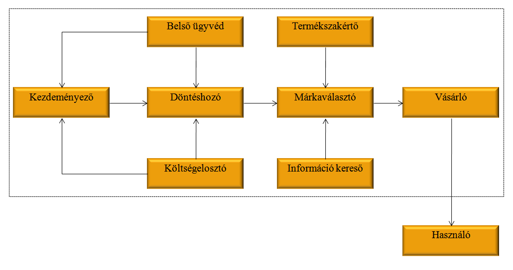 azonban a döntési folyamat több szakaszához is kapcsolható.