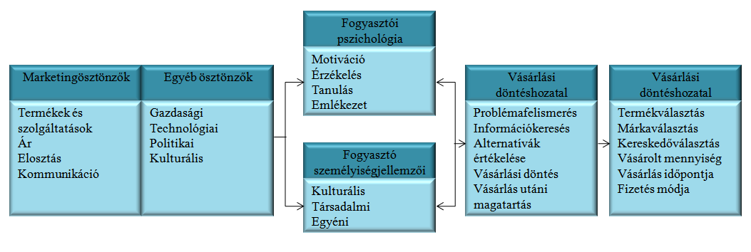 2.5.1. Statikus modellek, amelyekben a család közvetve megjelenik 2.5.1.1. Stepherd modell A Stepherd (1990) modellre egy korábbi élelmiszerfogyasztói magatartást vizsgáló modell, a Pilgrim (1957) modell továbbfejlesztésként tekinthetünk.