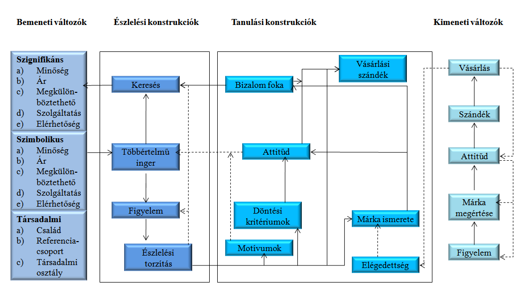 való elégedettség befolyásolja a jövőbeli vásárlásokat is. Amikor a fogyasztó elégedett, akkor az elvárásai és az észlelt teljesítmény megegyezik.