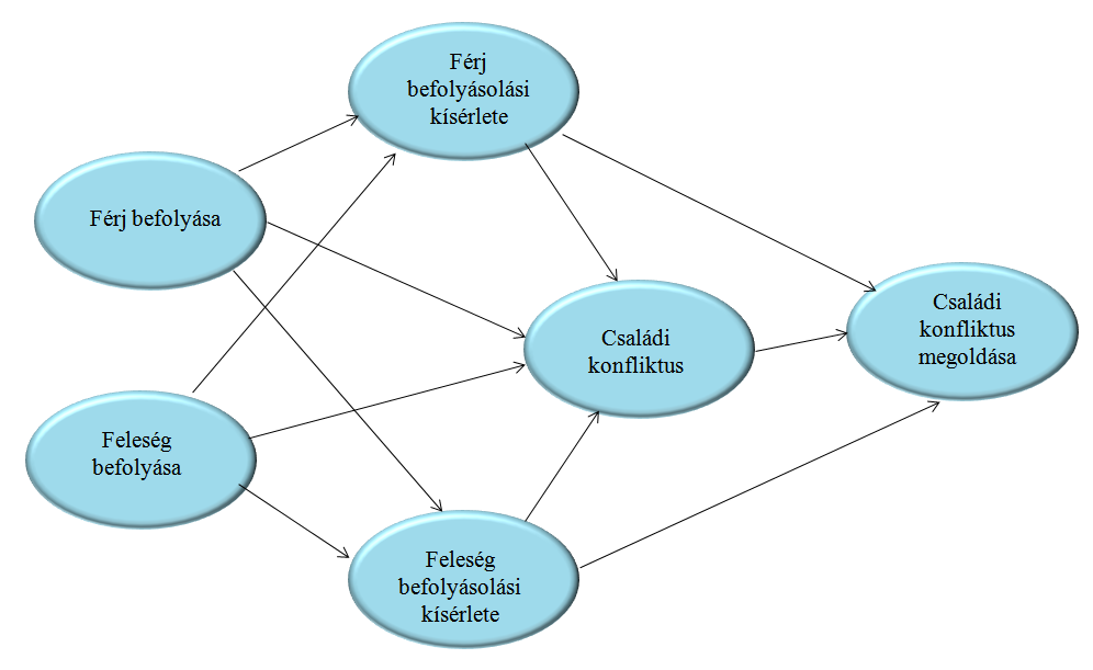 13. ábra A családi döntéshozatal konfliktus kezelési modellje Forrás: Qualls, William J. (1988): Toward Understanding the Dynamics of Household Decision Conflict Behavior.