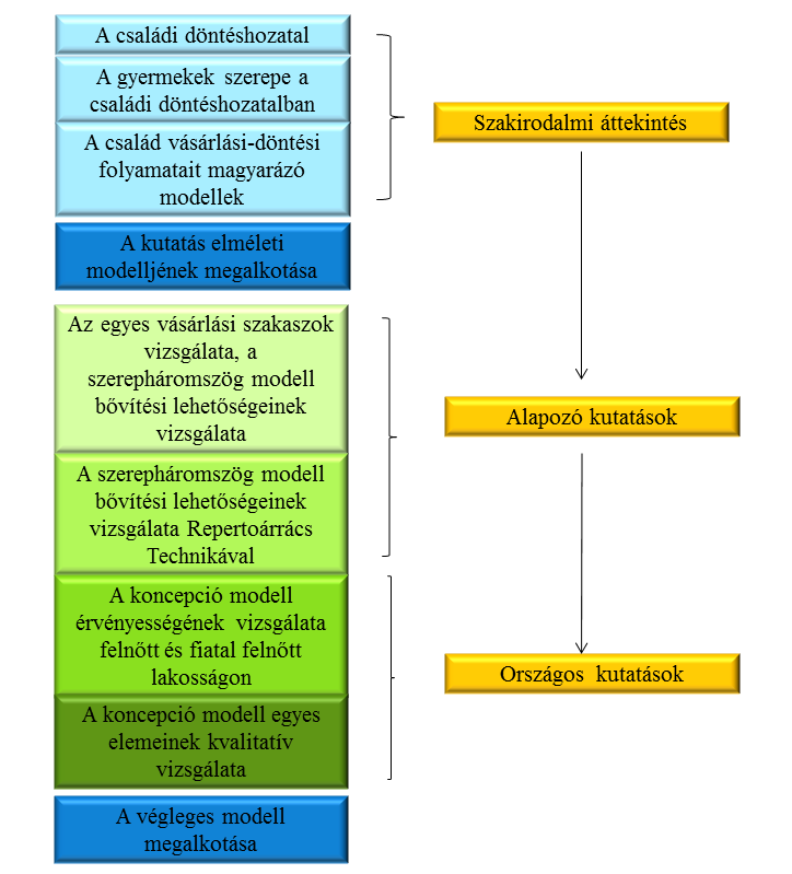 3. ANYAG ÉS MÓDSZER A disszertáció első logikai egységében célom volt a témához kapcsolódó hazai és nemzetközi szakirodalom áttekintése és összegzése, valamint a családon belüli vásárlási-döntési